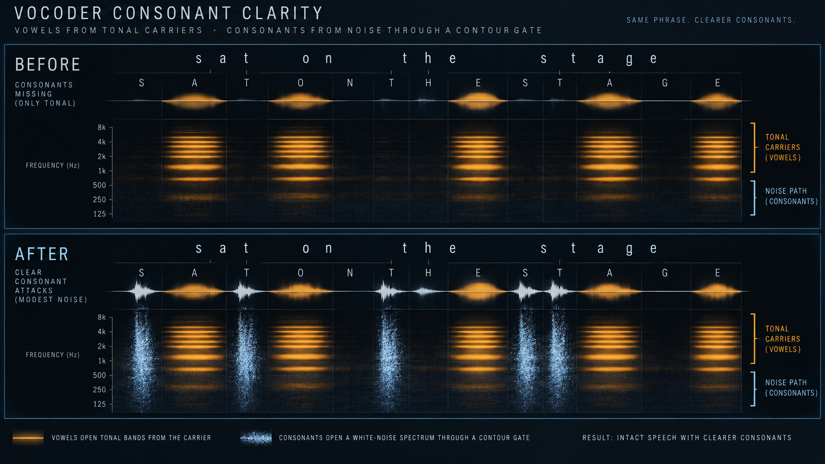 Vocodex consonant diagram showing tonal carrier energy for vowels and added noise opened by s and t sounds for clearer speech
