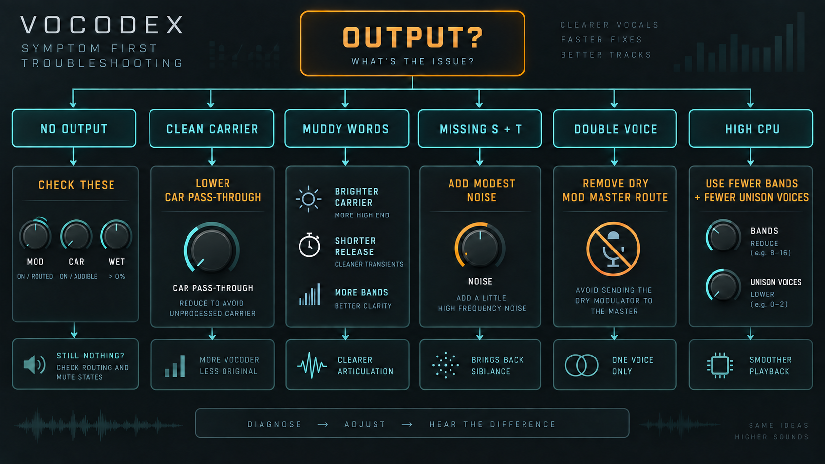 Vocodex troubleshooting flowchart for no output, dry carrier, muddy words, missing consonants, double monitoring and high CPU