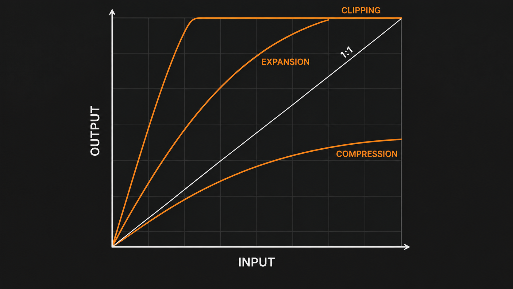 Transfer curve guide showing horizontal input axis, vertical output axis, 1 to 1 diagonal, compression bend, expansion bend and clipping ceiling