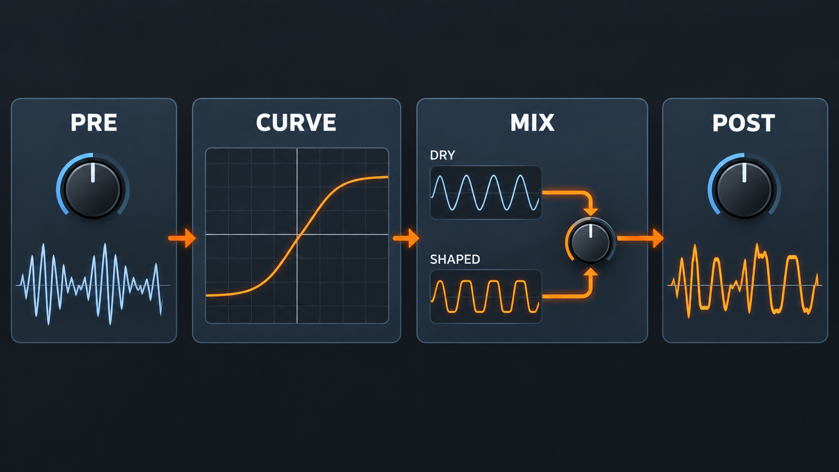 Fruity WaveShaper signal flow from Pre input gain through transfer curve to dry wet Mix and Post output gain