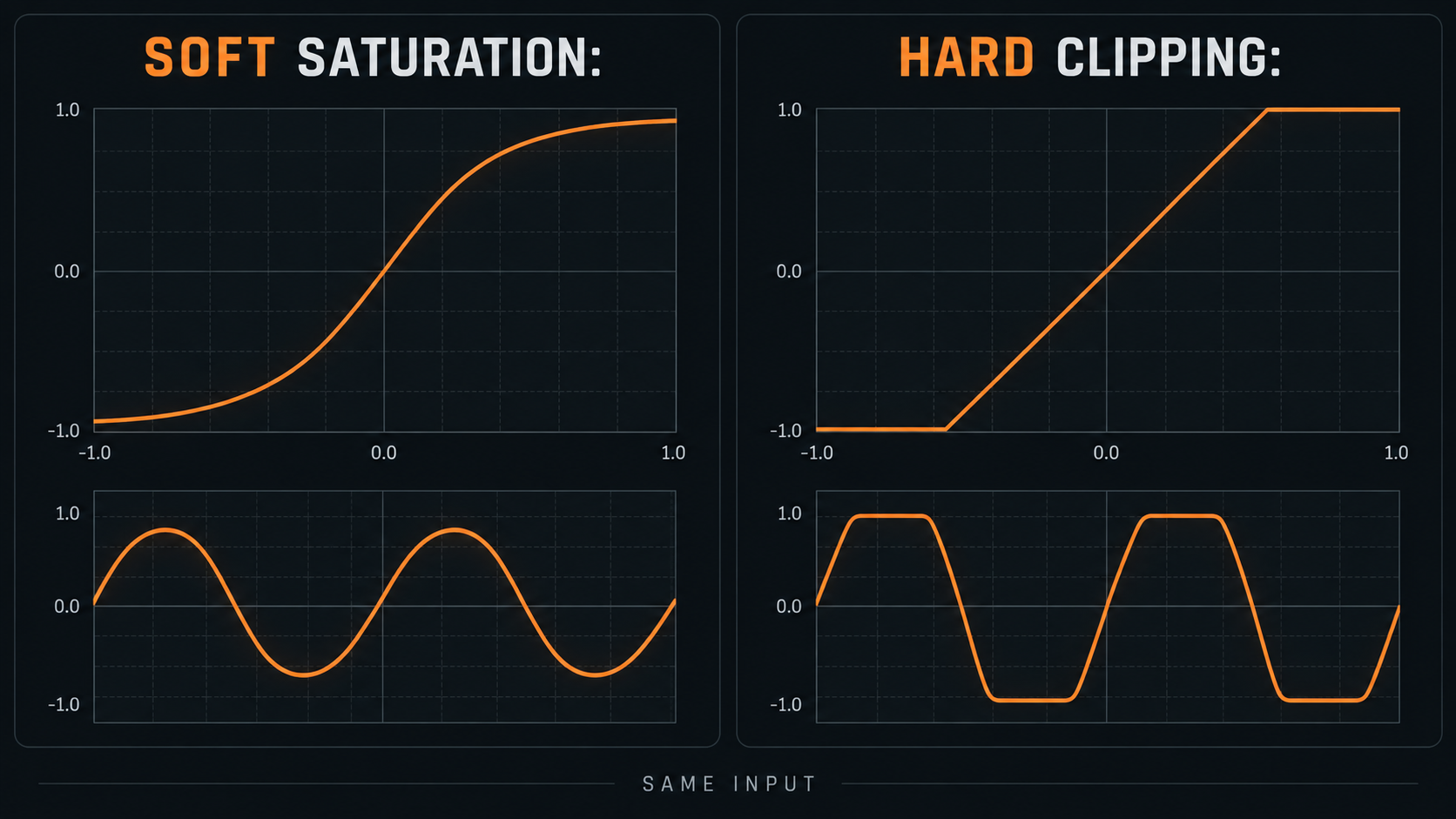 Side by side WaveShaper transfer curves comparing a smooth saturation bend with a flat hard clipping ceiling and their effect on waveform peaks