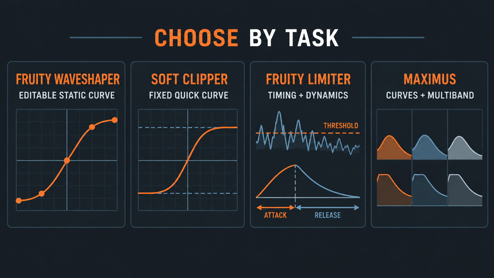 Decision diagram comparing Fruity WaveShaper, Fruity Soft Clipper, Fruity Limiter and Maximus by editable curve, timing controls and multiband processing
