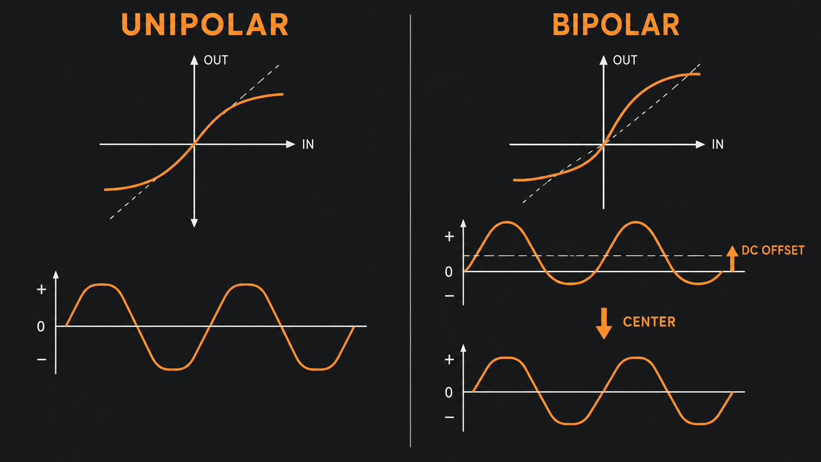 Diagram comparing symmetrical Unipolar waveshaping with asymmetric Bipolar positive and negative transfer curves and a shifted waveform average