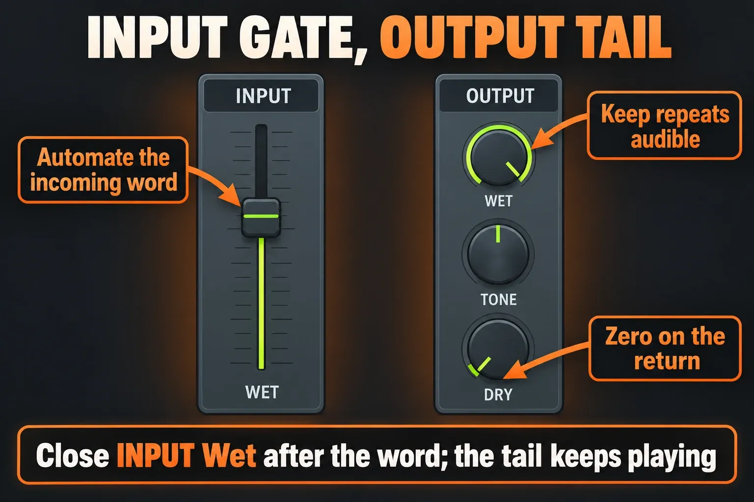 Fruity Delay 3 INPUT Wet controls the incoming word while OUTPUT Wet controls the repeats and OUTPUT Dry is zero on the return