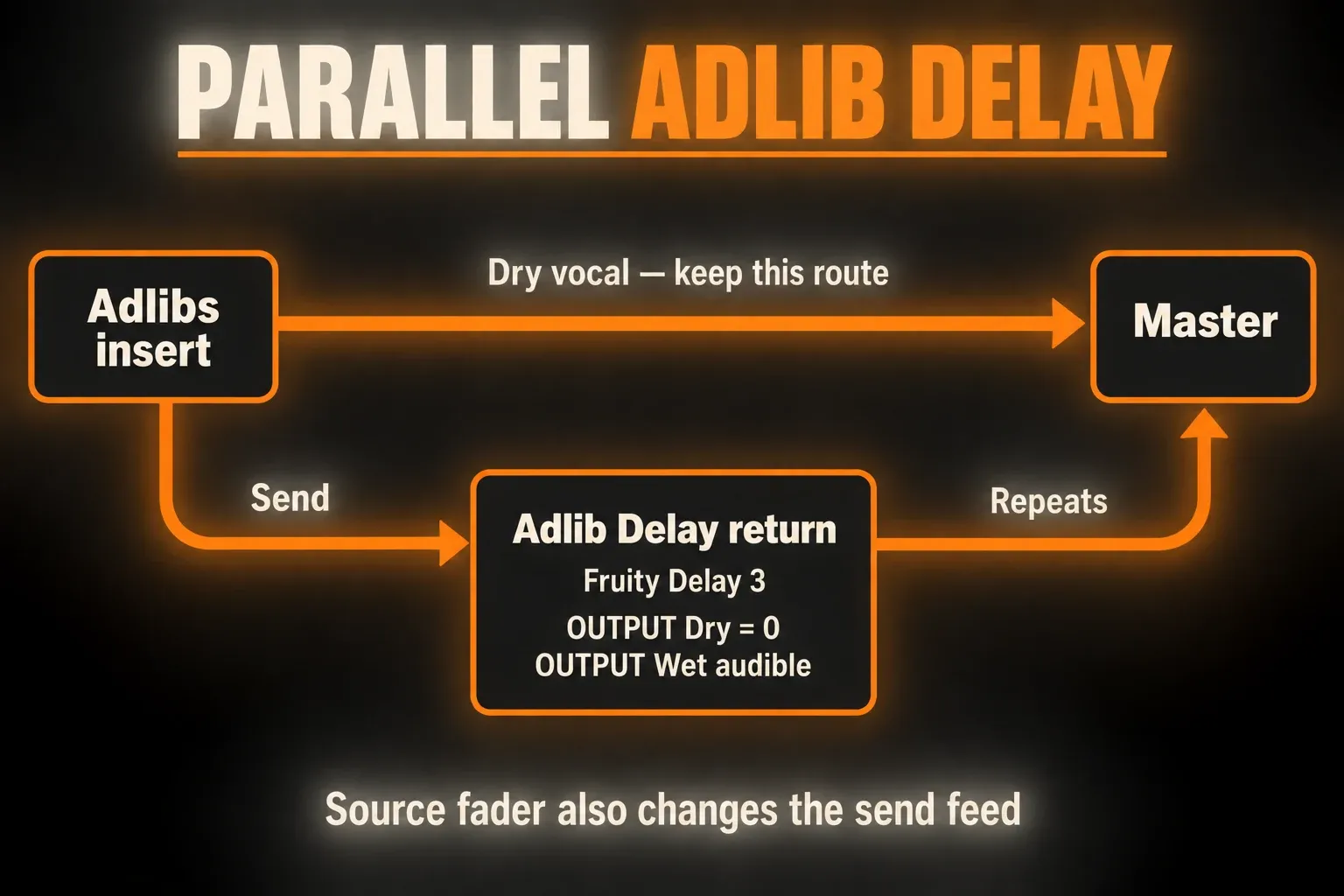 Adlibs insert feeding both the Master directly and a Delay 3 return with Dry at zero before that return reaches the Master