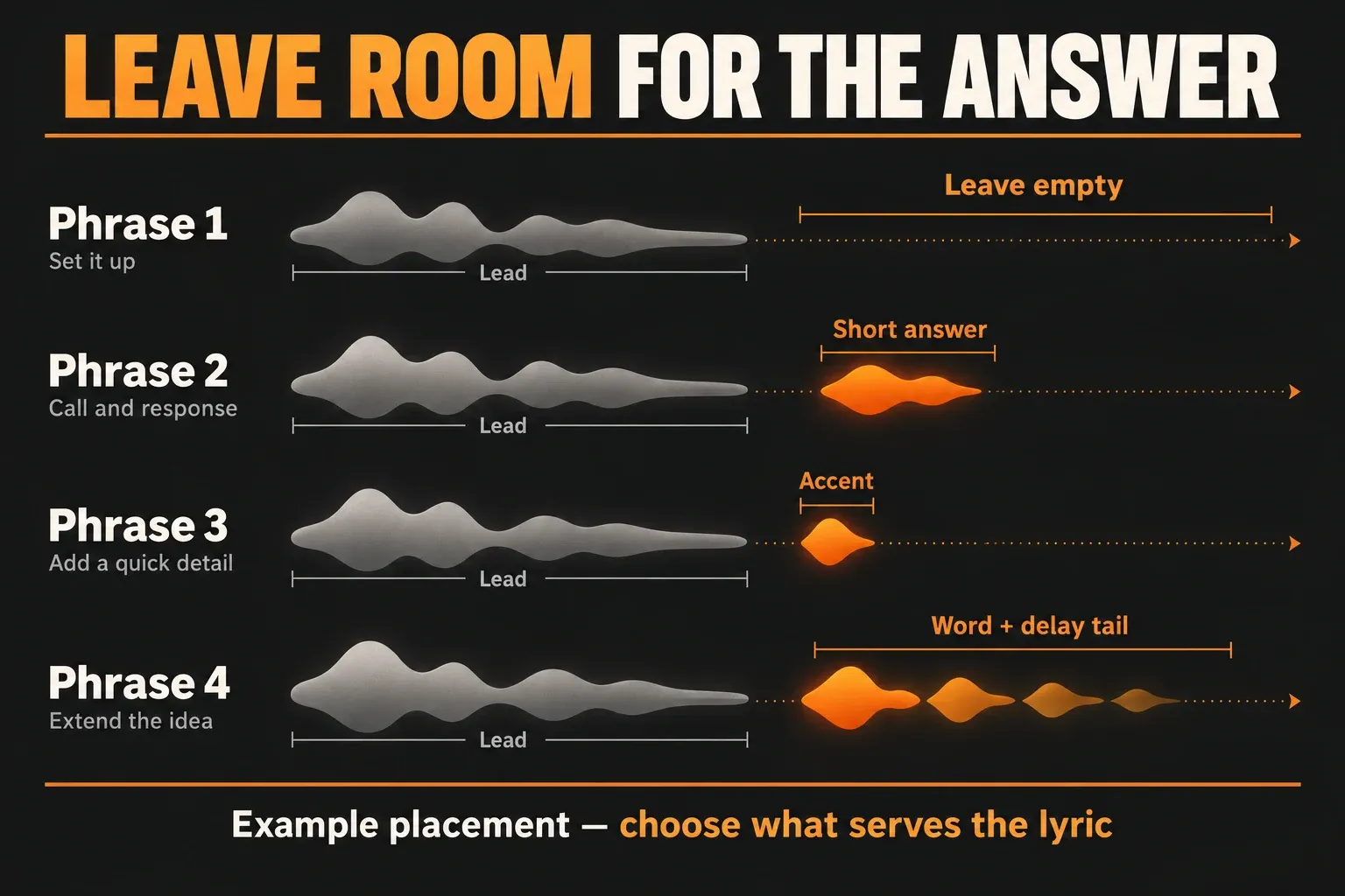 Four phrase positions with the lead on each line and short adlib responses placed in selected gaps