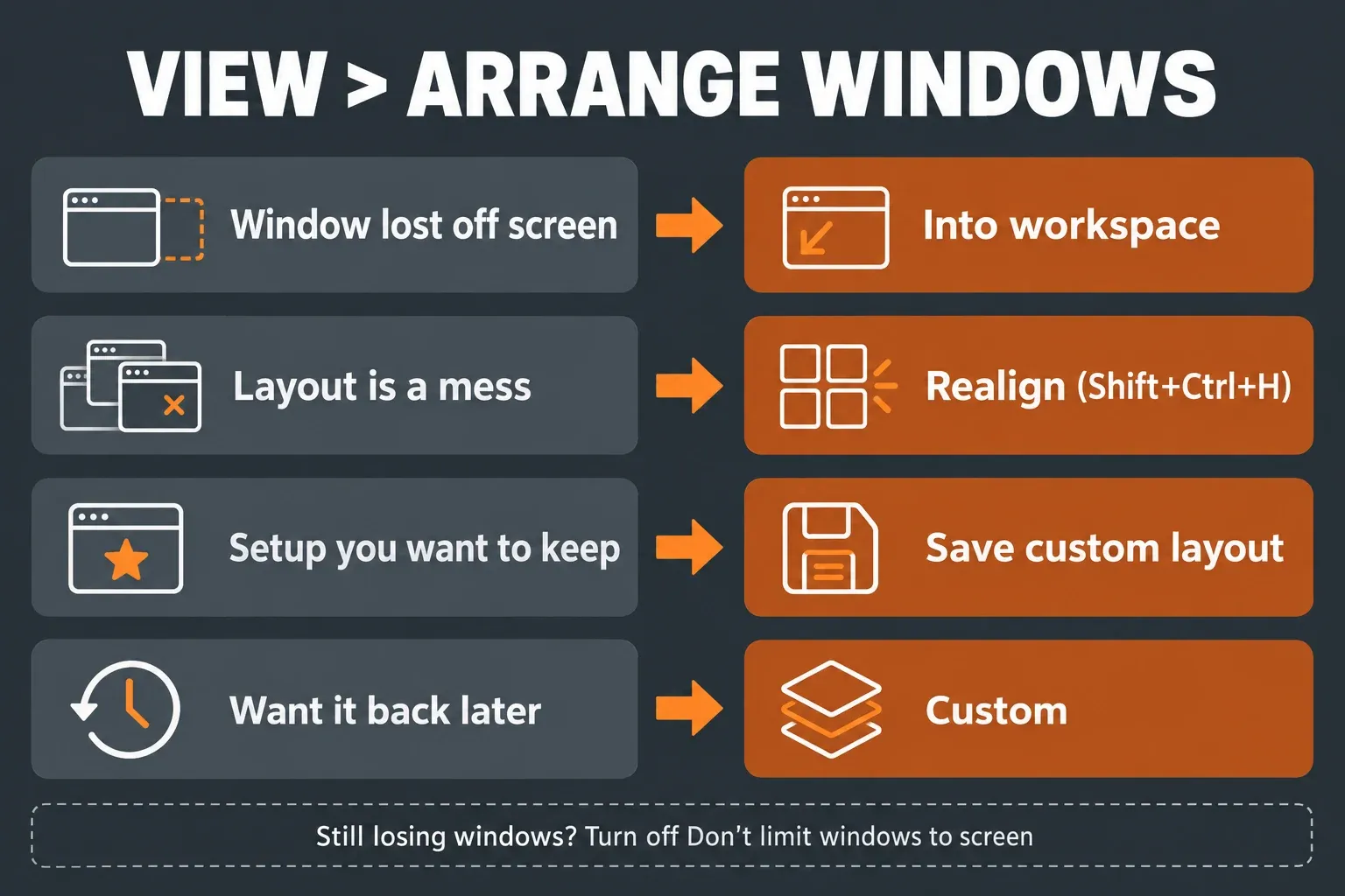 Four-row map of View, Arrange windows: Into workspace for a window lost off screen, Realign Shift+Ctrl+H for a messy layout, Save custom layout for a setup to keep and Custom to restore it, with a note to turn off Don't limit windows to screen