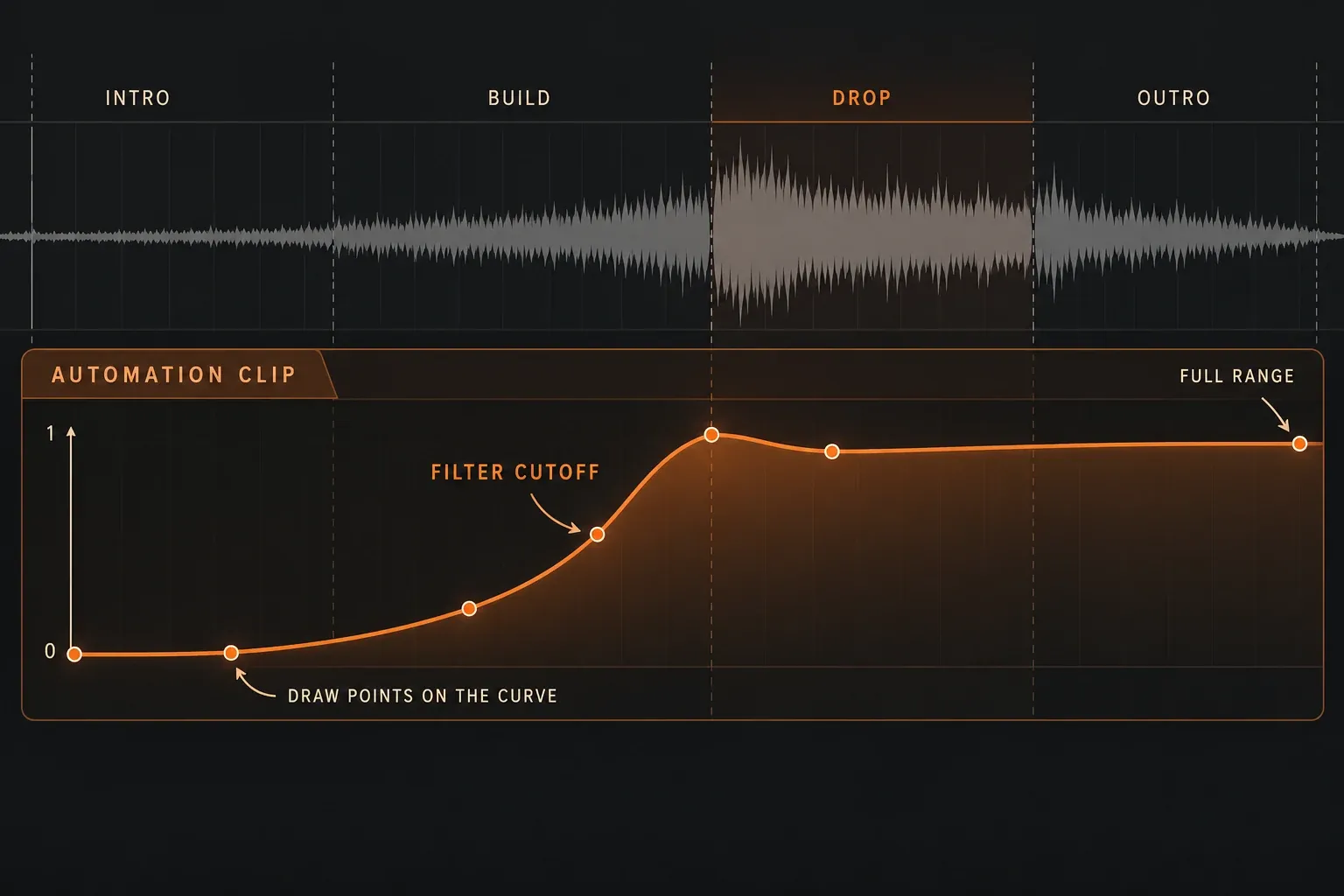 Automation Clip curve rising from a narrow intro into the full-range drop