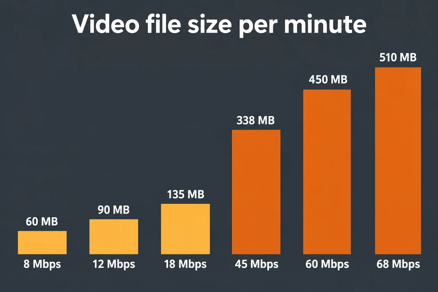 Bar chart of video file size per minute at 8, 12, 18, 45, 60 and 68 Mbps, rising from 60 MB to 510 MB per minute