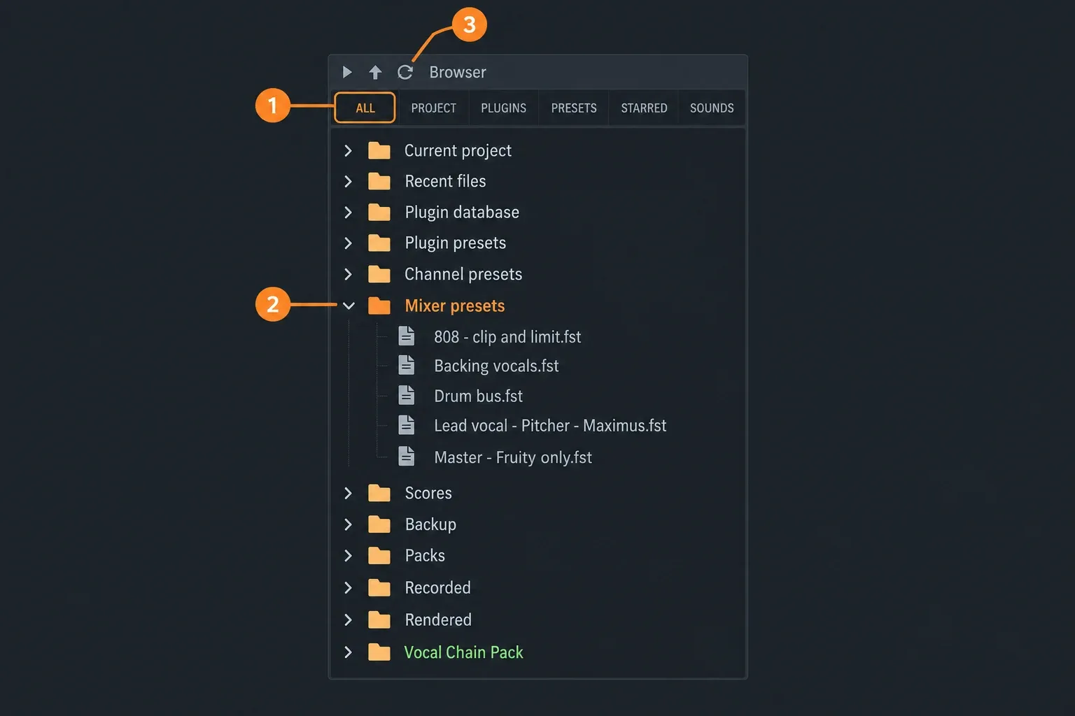 FL Studio Browser on the ALL tab with the Mixer presets folder expanded to a list of .fst files, a separate pack folder shown in green as a custom search folder, and the Refresh content button marked at the top of the Browser