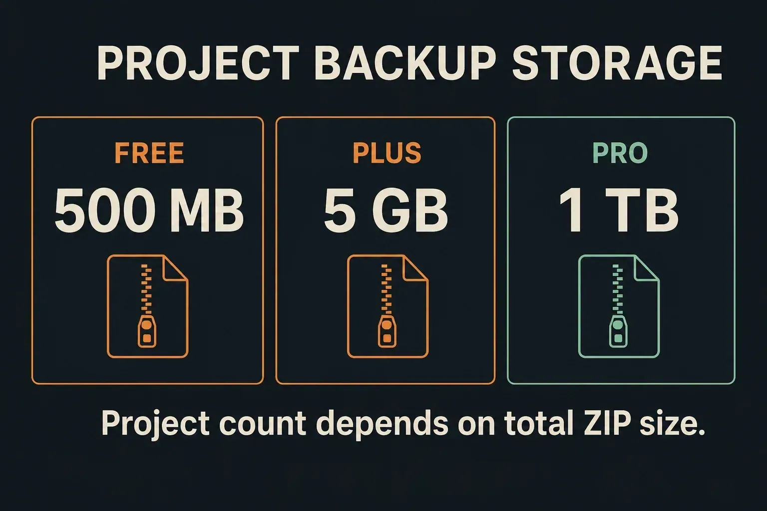 FL Cloud backup allowances: Free 500 MB, Plus 5 GB and Pro 1 TB; project count depends on total ZIP size