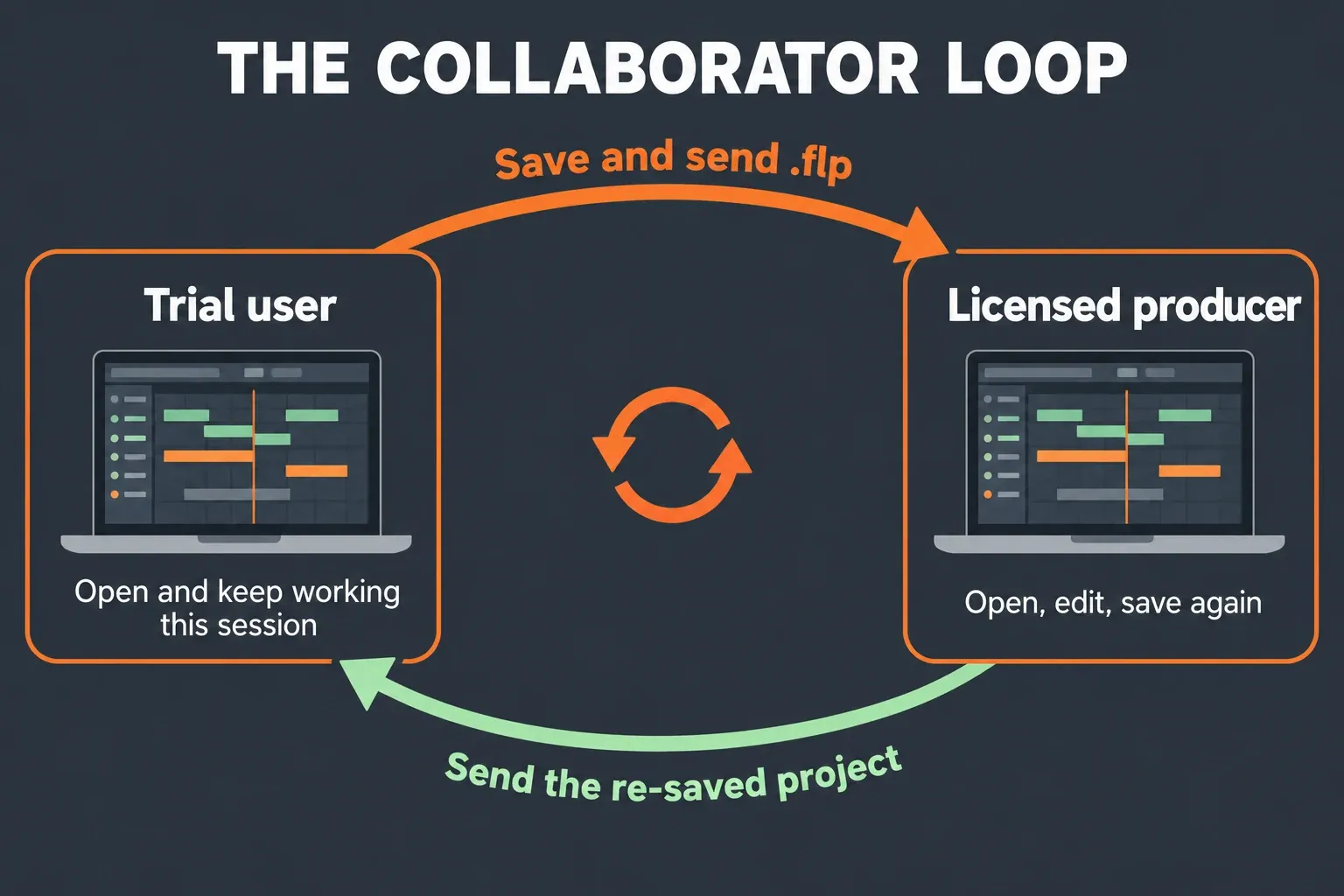 Loop diagram between a trial user and a licensed producer: the trial user saves and sends a project, the licensed producer opens and re-saves it, and the trial user can open the returned file again