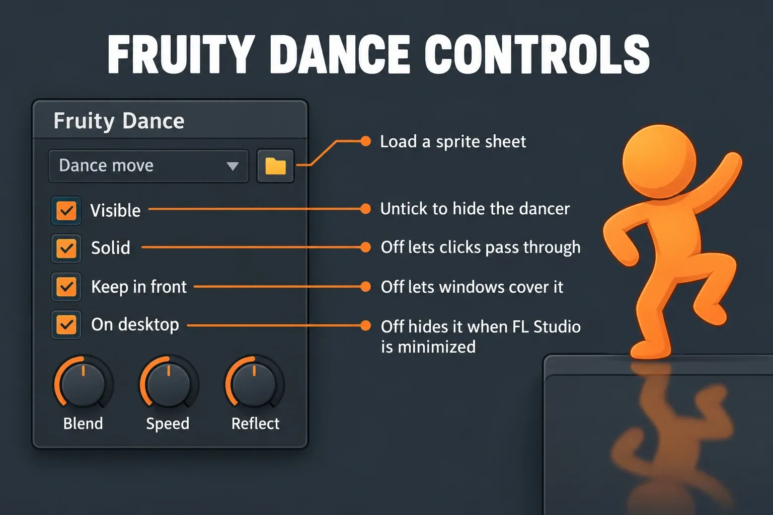 Diagram of the Fruity Dance controls with callouts: untick Visible to hide the dancer, Solid off lets clicks pass through, Keep in front off lets windows cover it, On desktop off hides it when FL Studio is minimized, and the folder icon loads a sprite sheet