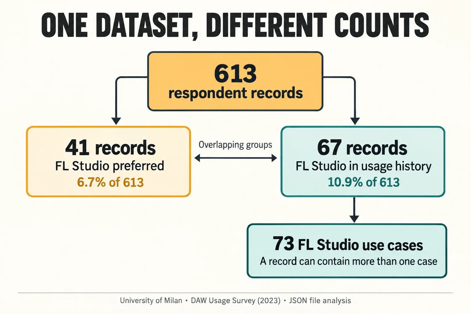 Of 613 survey records, 41 prefer FL Studio and 67 include it in their usage history; those 67 records contain 73 use cases.