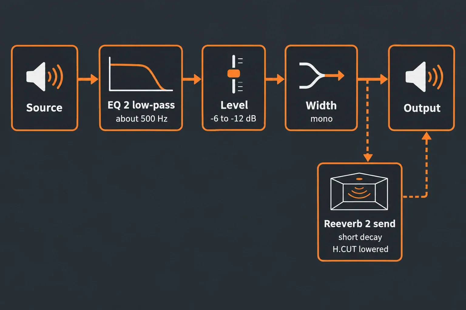 Signal chain from a sound source through an EQ 2 low-pass at 500 Hz, a level drop of 6 to 12 dB and mono width, to a short-decay Reeverb 2 send with the high cut lowered