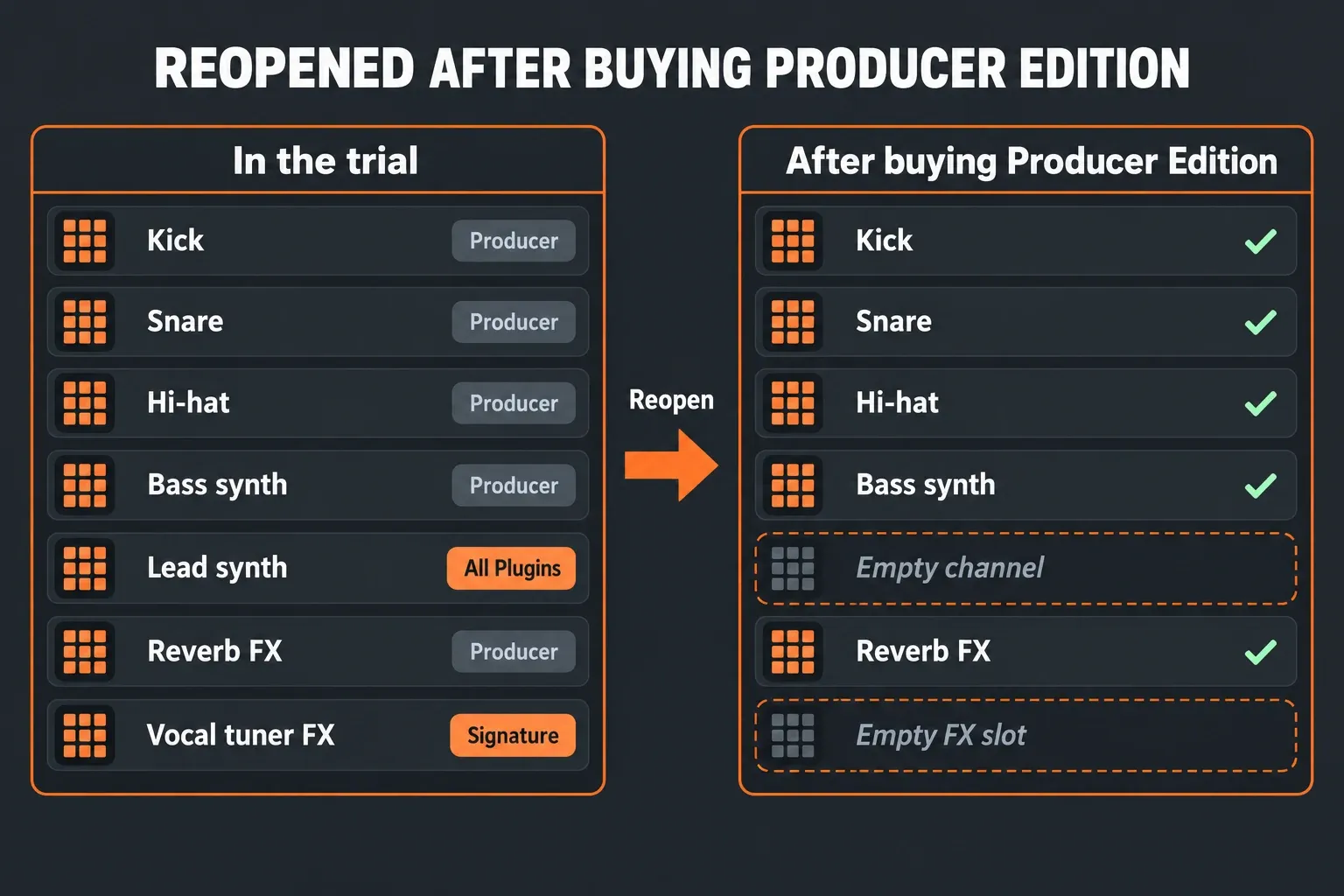 Diagram of a trial project reopened after buying Producer Edition: channels and effects from that edition load, while two plugins from higher editions appear as empty slots
