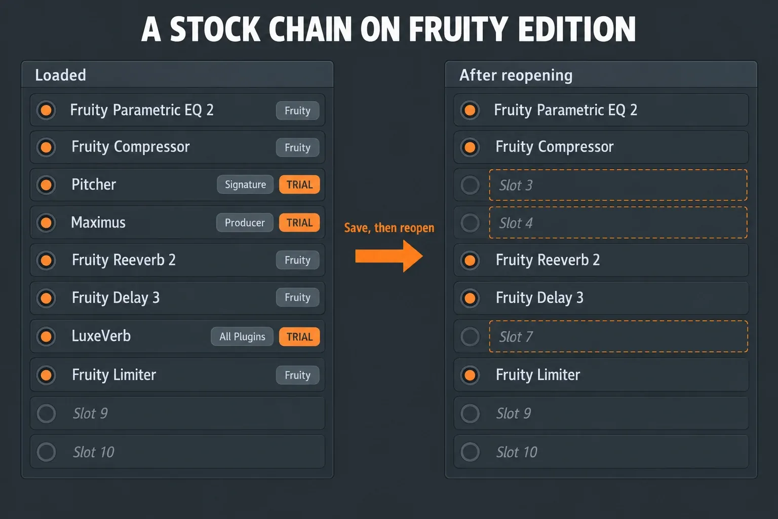 Diagram of a ten-slot FL Studio Mixer track chain with each effect tagged by the edition that first includes it, Fruity, Producer, Signature or All Plugins, and the slots above the owner's Fruity Edition marked as Trial and shown as empty after a save and reopen