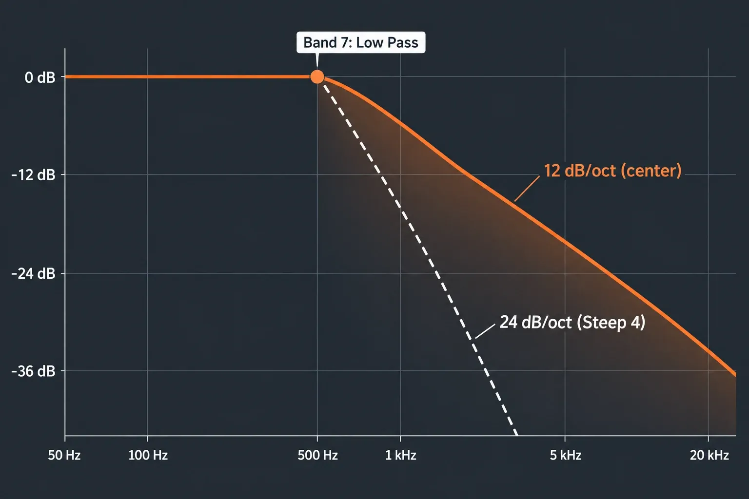 EQ 2 style frequency graph with band 7 set to low pass at about 500 Hz, comparing a gentle 12 dB per octave slope with a steep 24 dB per octave slope