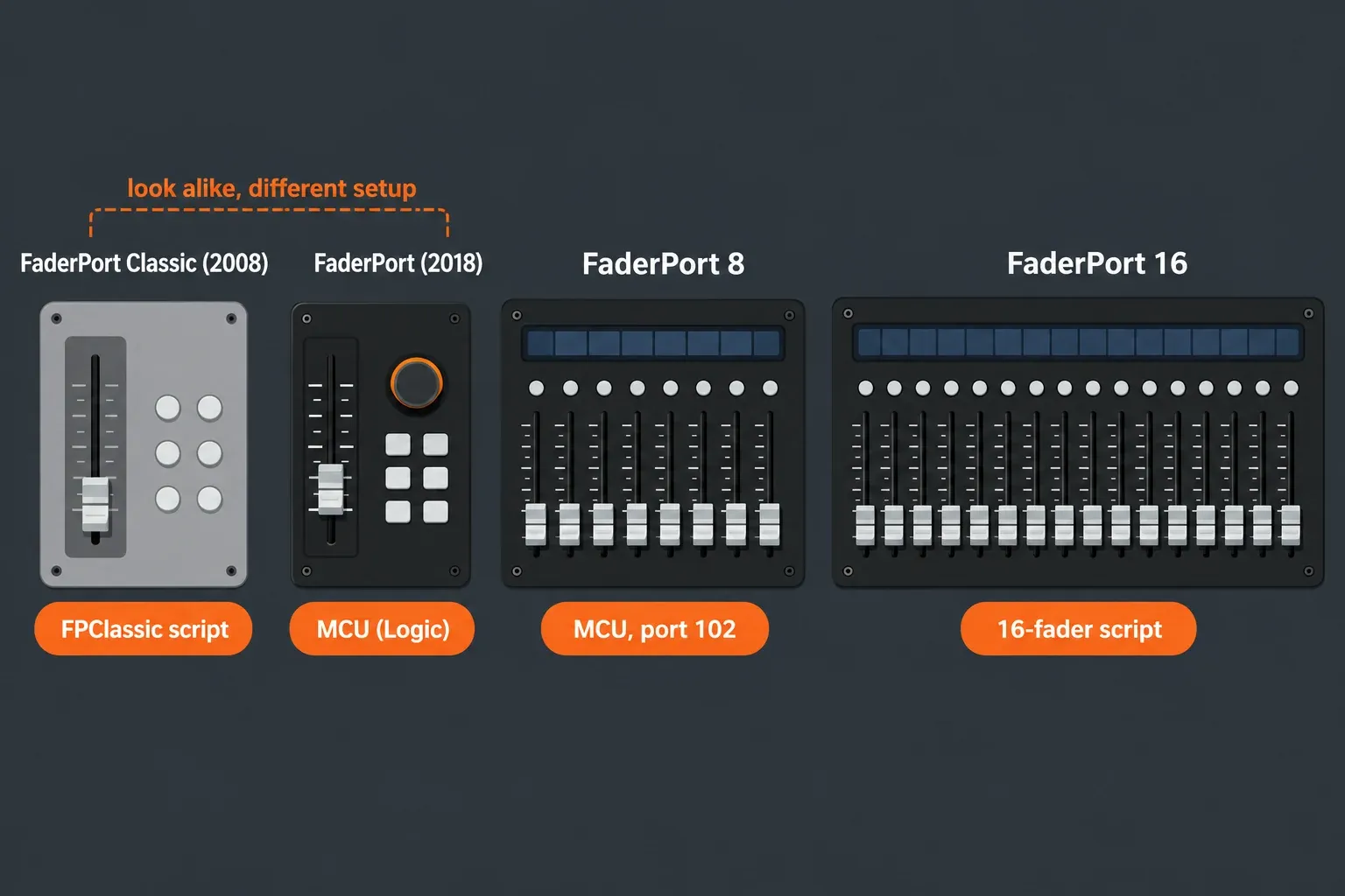 Four FaderPort models side by side, Classic, 2018 single fader, FaderPort 8 and FaderPort 16, each tagged with its FL Studio route: script, MCU Logic, MCU or 16-fader script