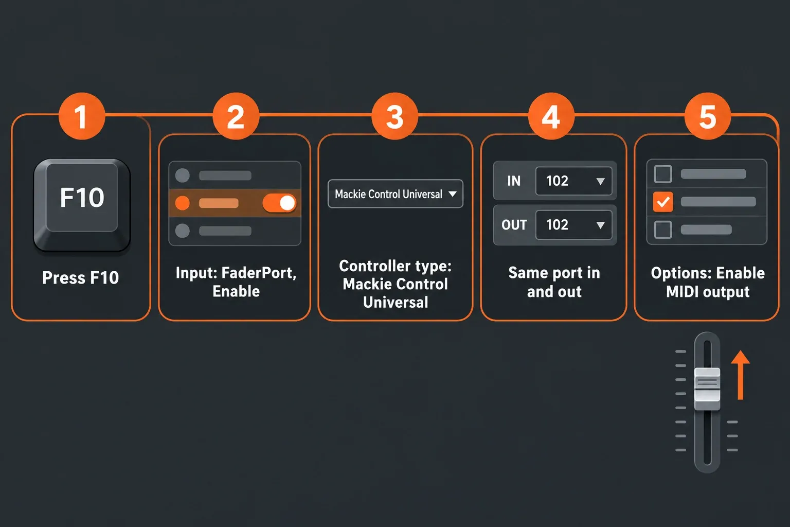 Step diagram of FL Studio MIDI Settings for a FaderPort in MCU mode: F10, enable the FaderPort input, Controller type Mackie Control Universal, port 102 on input and output, then Options Enable MIDI output