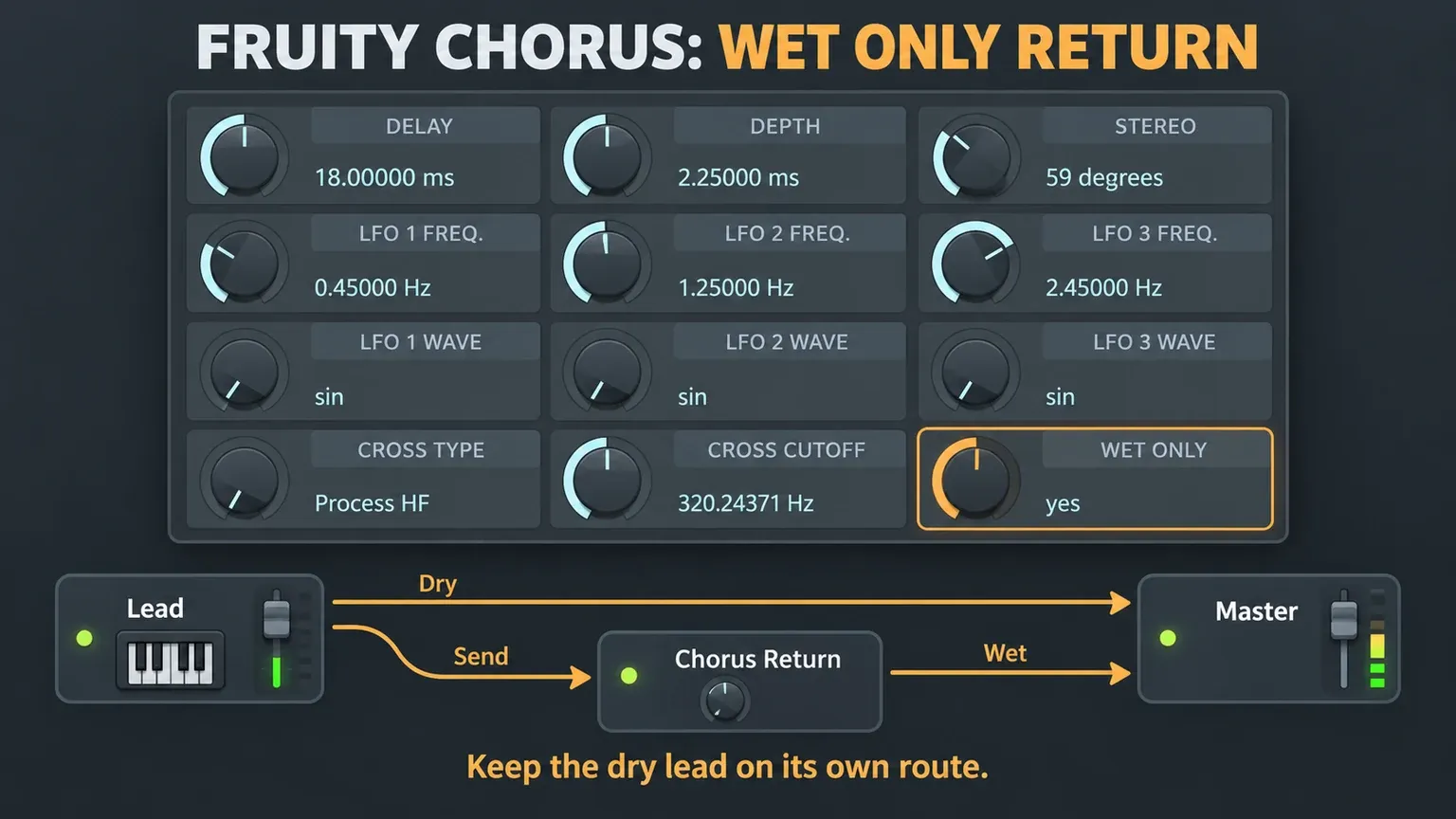 Fruity Chorus on a separate return with Wet Only enabled, plus the lead's dry Master route and a send to the chorus return
