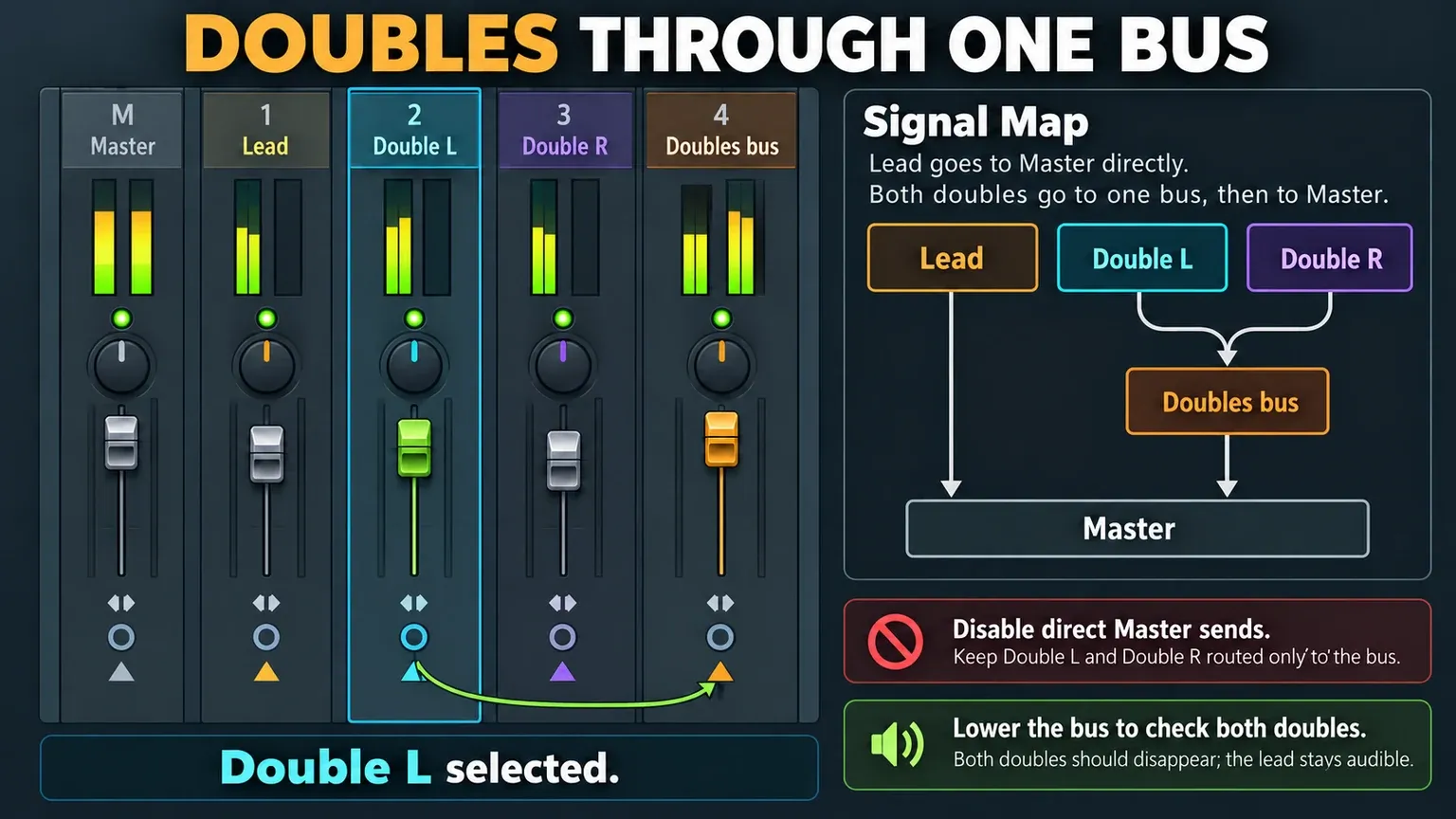 FL Studio Mixer routing with Double L and Double R feeding Doubles bus, their direct Master sends disabled, and the lead routed separately