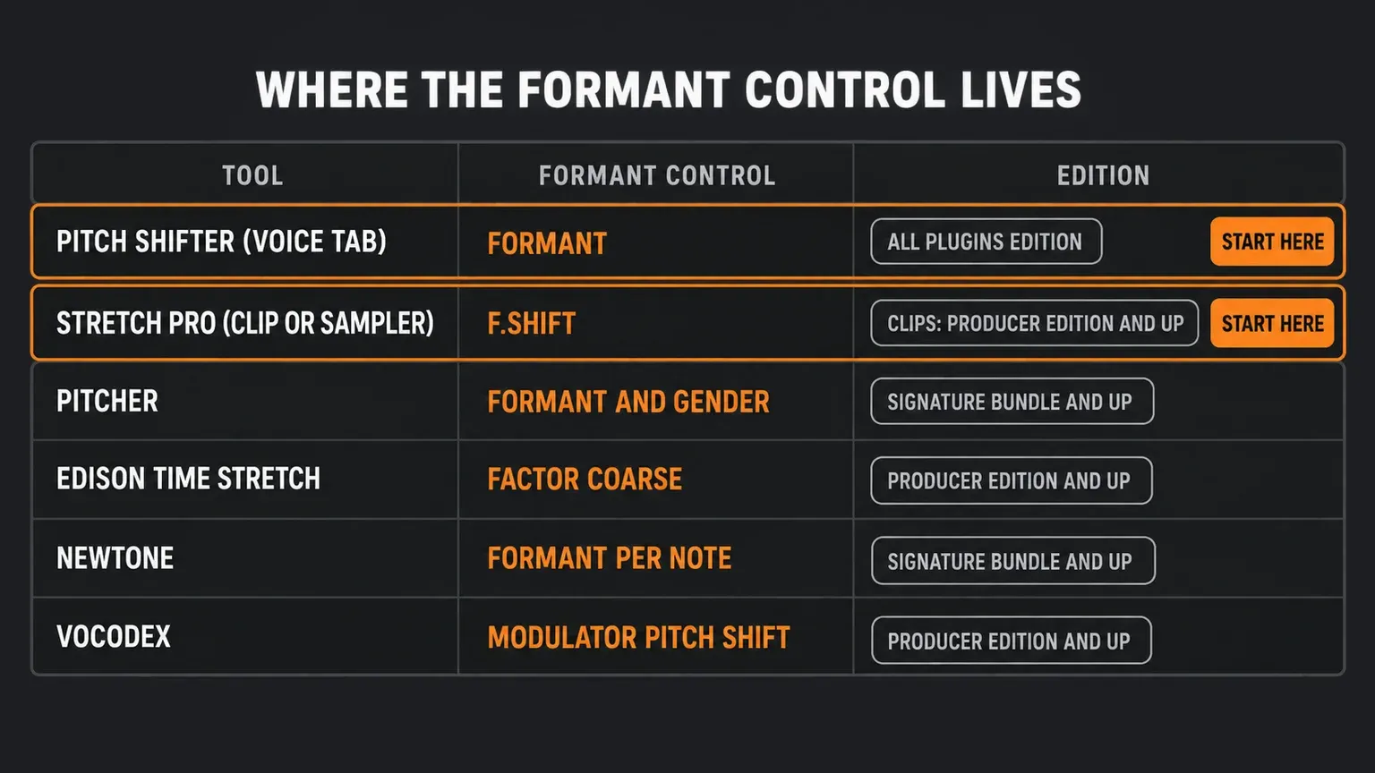 Map of where each FL Studio stock tool keeps its formant control: Pitch Shifter Voice tab, Stretch pro F.Shift, Pitcher Formant and Gender, Edison formant section, NewTone Advanced Edit, Vocodex Modulator pitch shift, each with its edition