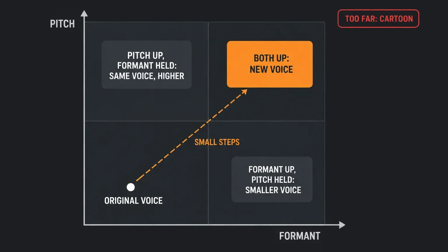 Diagram with pitch on the vertical axis and formant on the horizontal axis: pitch up with formant held keeps the same voice higher, formant up with pitch held gives a smaller voice, both up in small steps gives a new voice, and going too far gives a cartoon