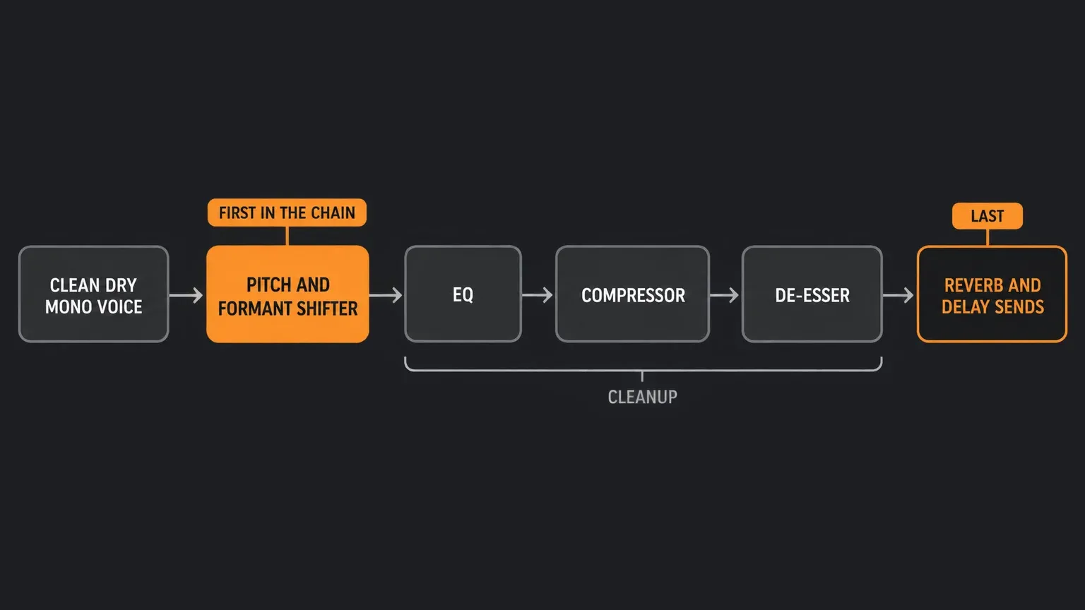Signal chain for a shifted voice: clean dry mono voice, pitch and formant shifter first in the chain, then EQ, compressor and de-esser, with reverb and delay sends last