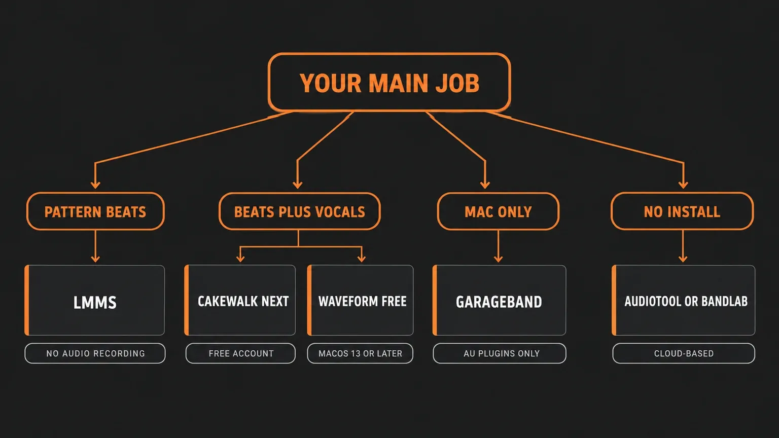 Decision map starting from a box labeled Your main job and branching into four paths: pattern beats leads to LMMS, beats plus vocals leads to Cakewalk Next or Waveform Free, Mac only leads to GarageBand, and no install leads to Audiotool or BandLab, with the tags no audio recording, free account, macOS 13 or later, AU plugins only and cloud-based under the options