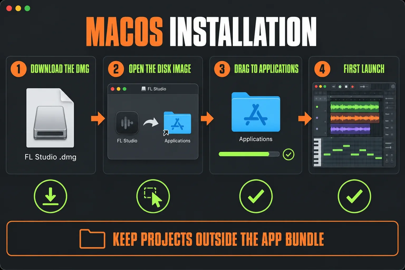 FL Studio macOS installation in four steps: download the DMG, open the disk image, drag FL Studio to Applications and launch it