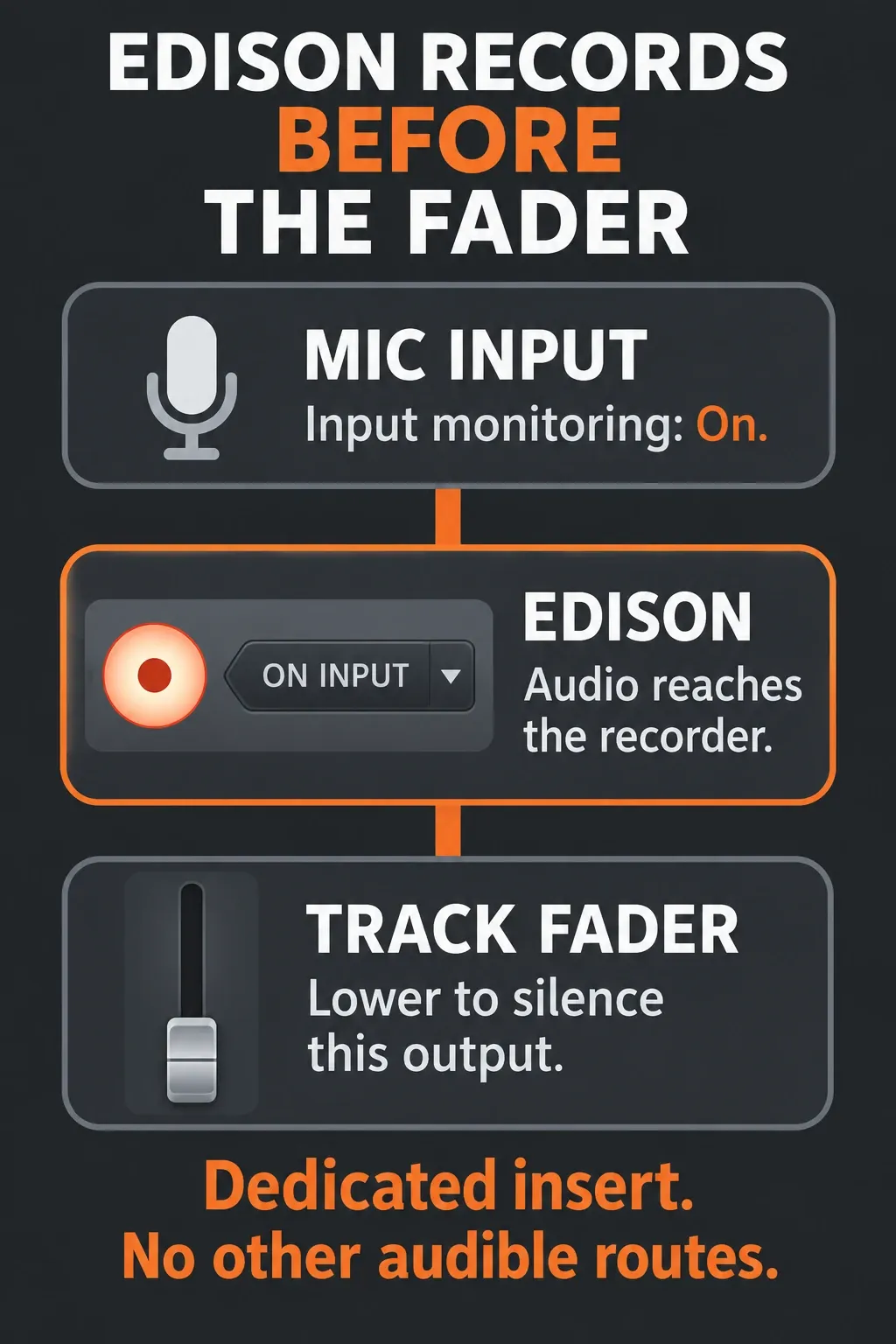 Edison recording position before the Mixer track fader, with the fader lowered to silence the headphone return