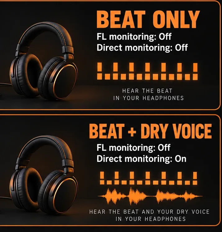 Two headphone setups with FL Studio monitoring off: backing track only, or backing track plus a direct monitored microphone