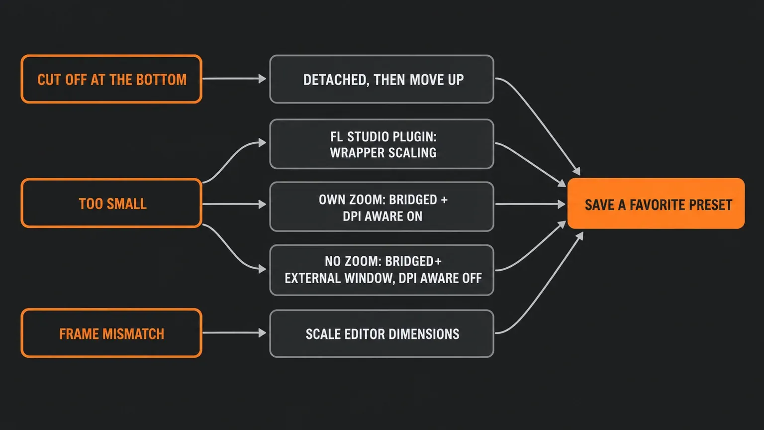 Decision map with three starting symptoms on the left: cut off at the bottom leads to Detached, then move the window up; too small leads to Wrapper Scaling for an FL Studio plugin, to Bridged with DPI aware on for a plugin with its own zoom, or to Bridged with External window and DPI aware off for a plugin without one; frame mismatch leads to Scale editor dimensions; every route ends in Save a favorite preset