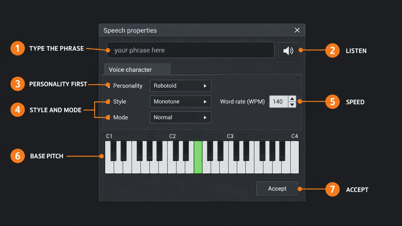 Map of the Speech properties dialog in FL Studio with seven numbered callouts: type the phrase in the text box, listen with the speaker button, set Personality first, then Style and Mode, set Word rate (WPM) for speed, click a key on the keyboard for the base pitch, and finish with Accept