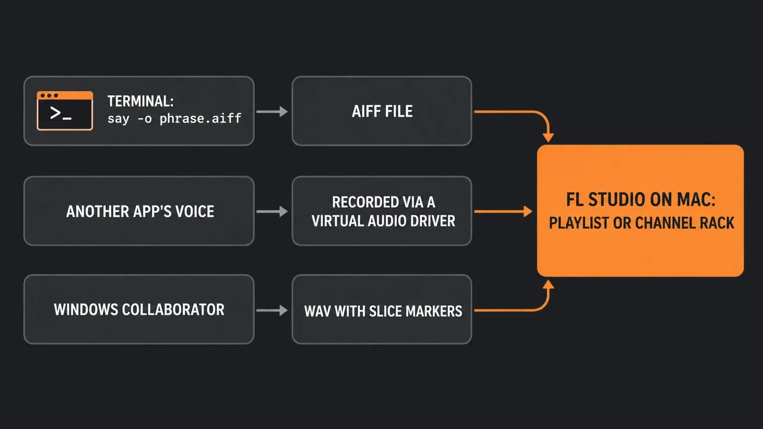 Diagram of three ways to get text to speech into FL Studio on a Mac: the Terminal command say -o phrase.aiff writing an AIFF file, another app's voice recorded via a virtual audio driver, and a Windows collaborator's WAV with slice markers, all ending in FL Studio's Playlist or Channel Rack