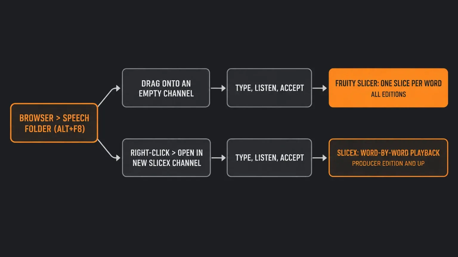 Route map for FL Studio's Speech Synthesizer starting at Browser, Speech folder (Alt+F8): the top lane drags a preset onto an empty channel, then type, listen, accept, and ends in Fruity Slicer with one slice per word in all editions; the bottom lane uses right-click, Open in new Slicex channel, then type, listen, accept, and ends in Slicex word-by-word playback, Producer Edition and up
