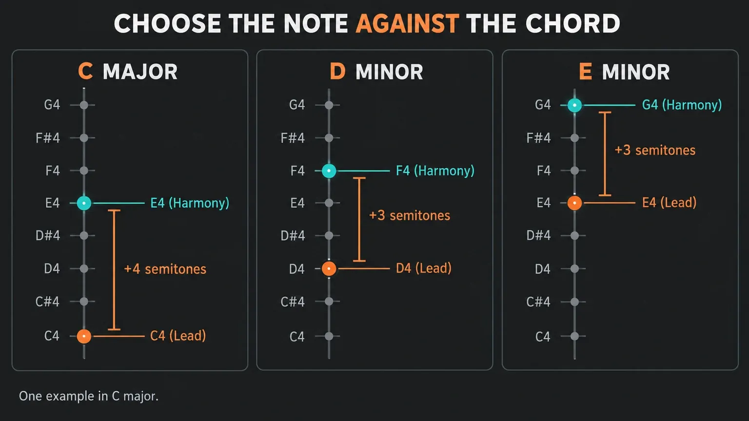 Harmony note choices in C major: C4 to E4 over C major, D4 to F4 over D minor, and E4 to G4 over E minor