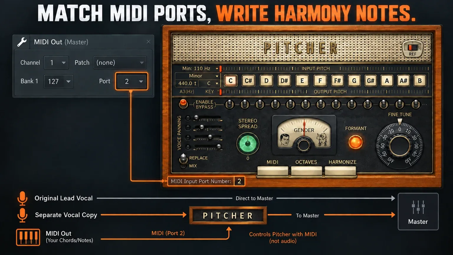 Pitcher MIDI harmony setup with port 2 matching MIDI Out port 2, MIDI Octaves and Harmonize enabled, and Replace selected on a separate harmony route