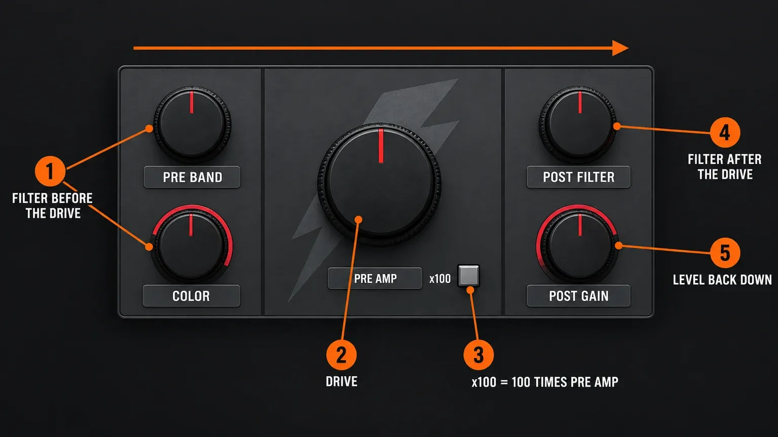 Fruity Blood Overdrive control map in signal order: Pre Band and Color filter before the drive, Pre Amp with the x100 switch, Post Filter low-pass, and Post Gain for level
