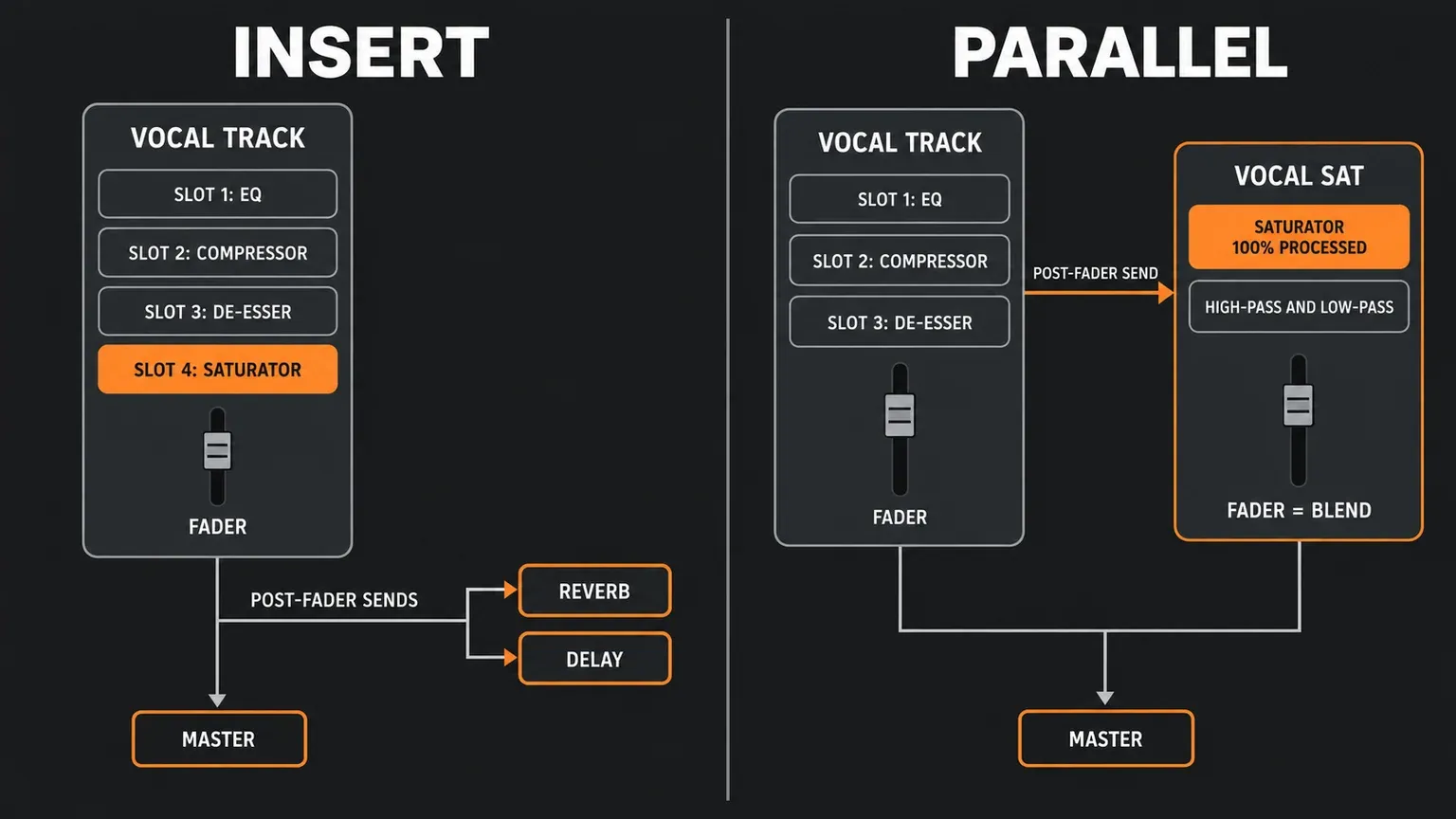 Two FL Studio Mixer routings for vocal saturation: an insert chain of EQ, compressor, de-esser and saturator before the reverb and delay sends, and a post-fader send to a separate parallel saturation track