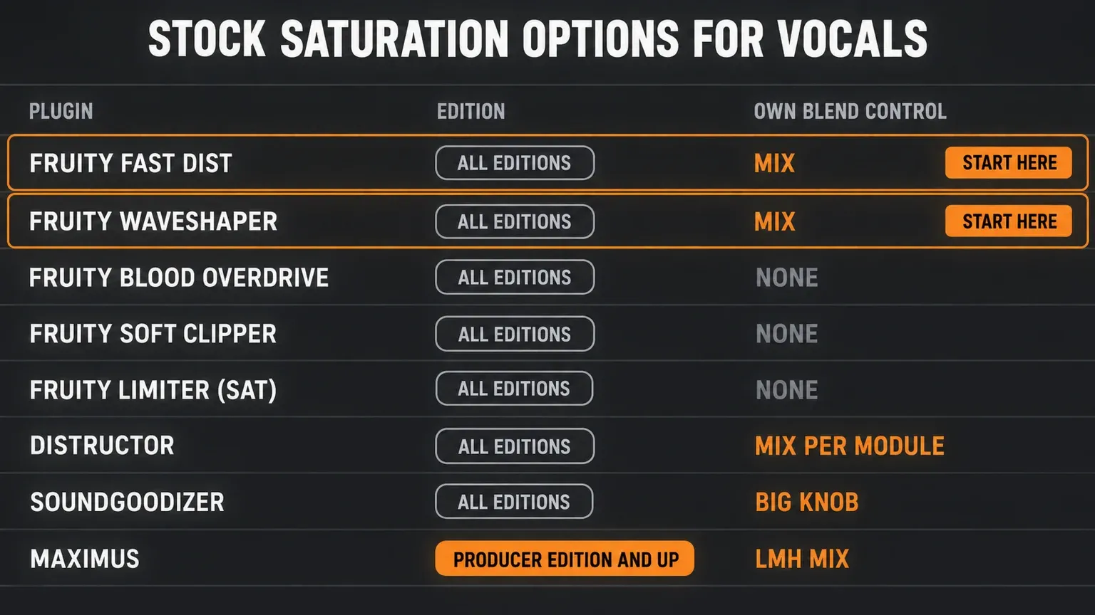 Chart of eight FL Studio stock plugins for vocal saturation, marking which ones come with every edition, which need Producer Edition, and which have their own Mix control