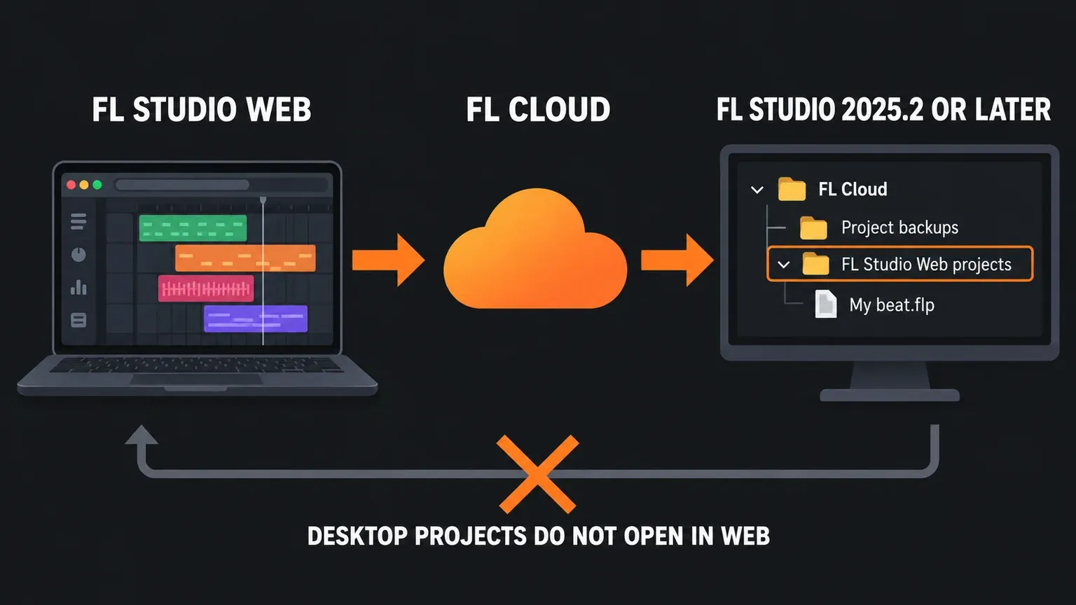 Diagram of a laptop browser app sending a project to an orange FL Cloud, then to FL Studio 2025.2 or later, where the Browser shows FL Cloud with Project backups and a highlighted FL Studio Web projects folder holding My beat.flp; a crossed-out return arrow reads DESKTOP PROJECTS DO NOT OPEN IN WEB