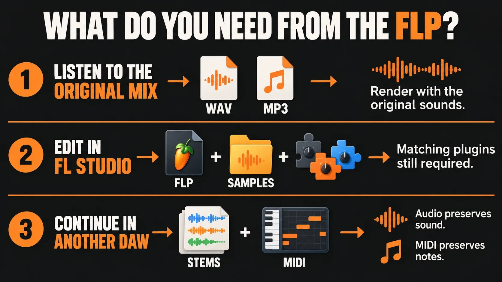 Three FLP routes: render a listening mix, package an editable FL Studio project, or send stems and MIDI to another DAW