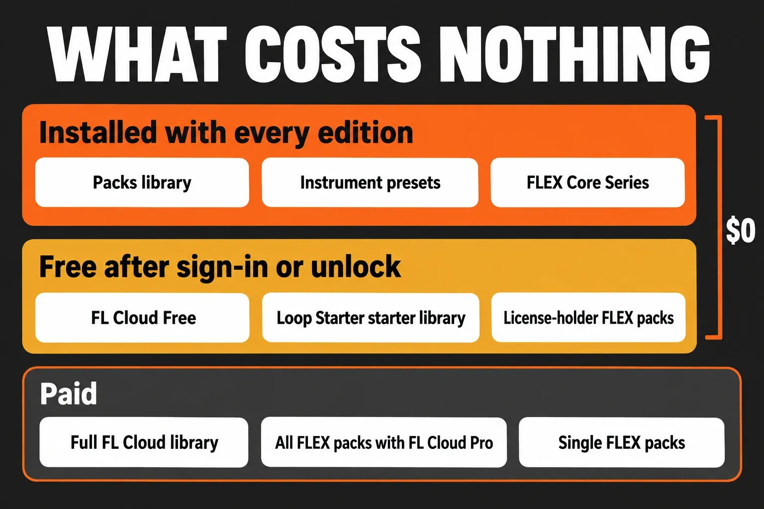 Three-layer diagram of FL Studio sound content: installed with every edition (Packs library, instrument presets, FLEX Core Series), free after signing in or unlocking (FL Cloud Free, Loop Starter starter library, license-holder FLEX packs), and paid (full FL Cloud library, all FLEX packs with FL Cloud Pro, single FLEX packs)