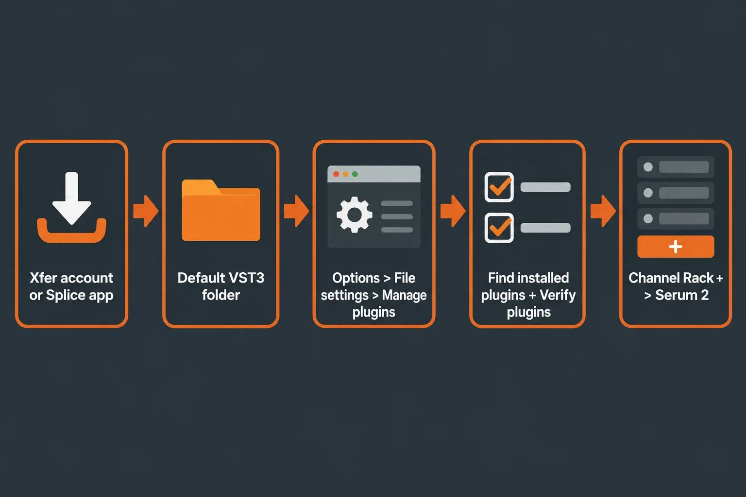Flow from the Xfer or Splice installer to the default VST3 folder, then FL Studio's Plugin manager with Find installed plugins and Verify plugins, ending at the Channel Rack plus button