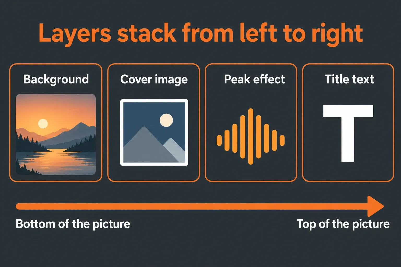 Four ZGameEditor layers arranged left to right as background, cover image, peak effect and title text, with the left-most layer at the bottom of the visual stack