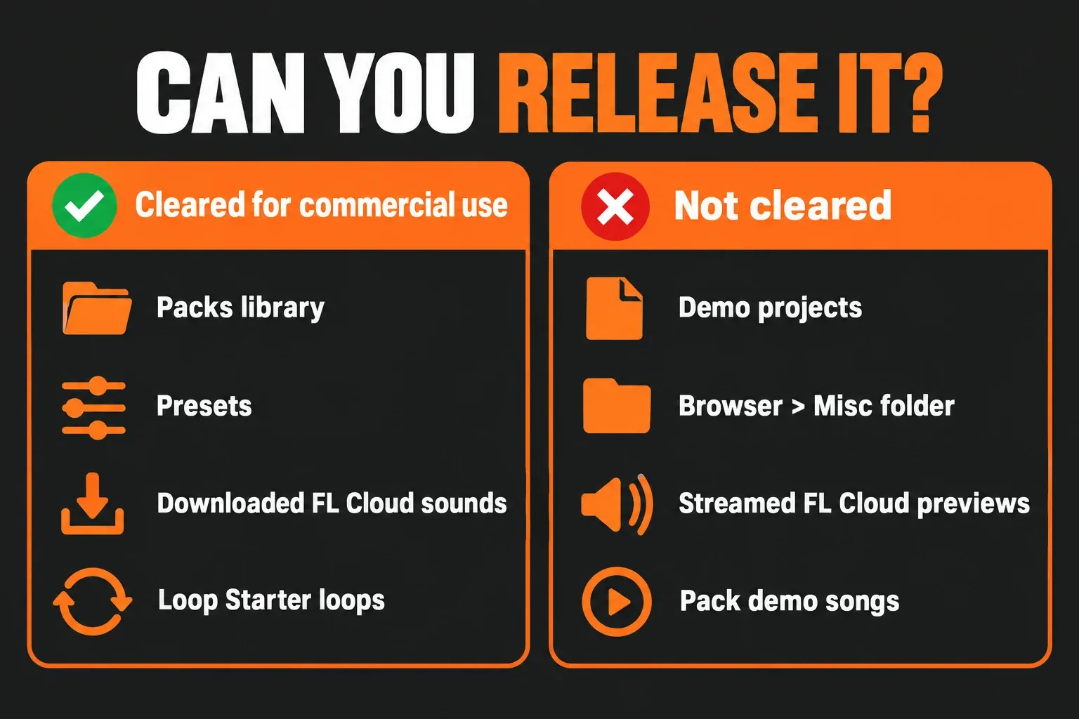 Two-column map of FL Studio sound licensing: cleared for commercial use (Packs library, presets, downloaded FL Cloud sounds, Loop Starter loops) and not cleared (Demo projects, Browser Misc folder, streamed FL Cloud previews, pack demo songs)