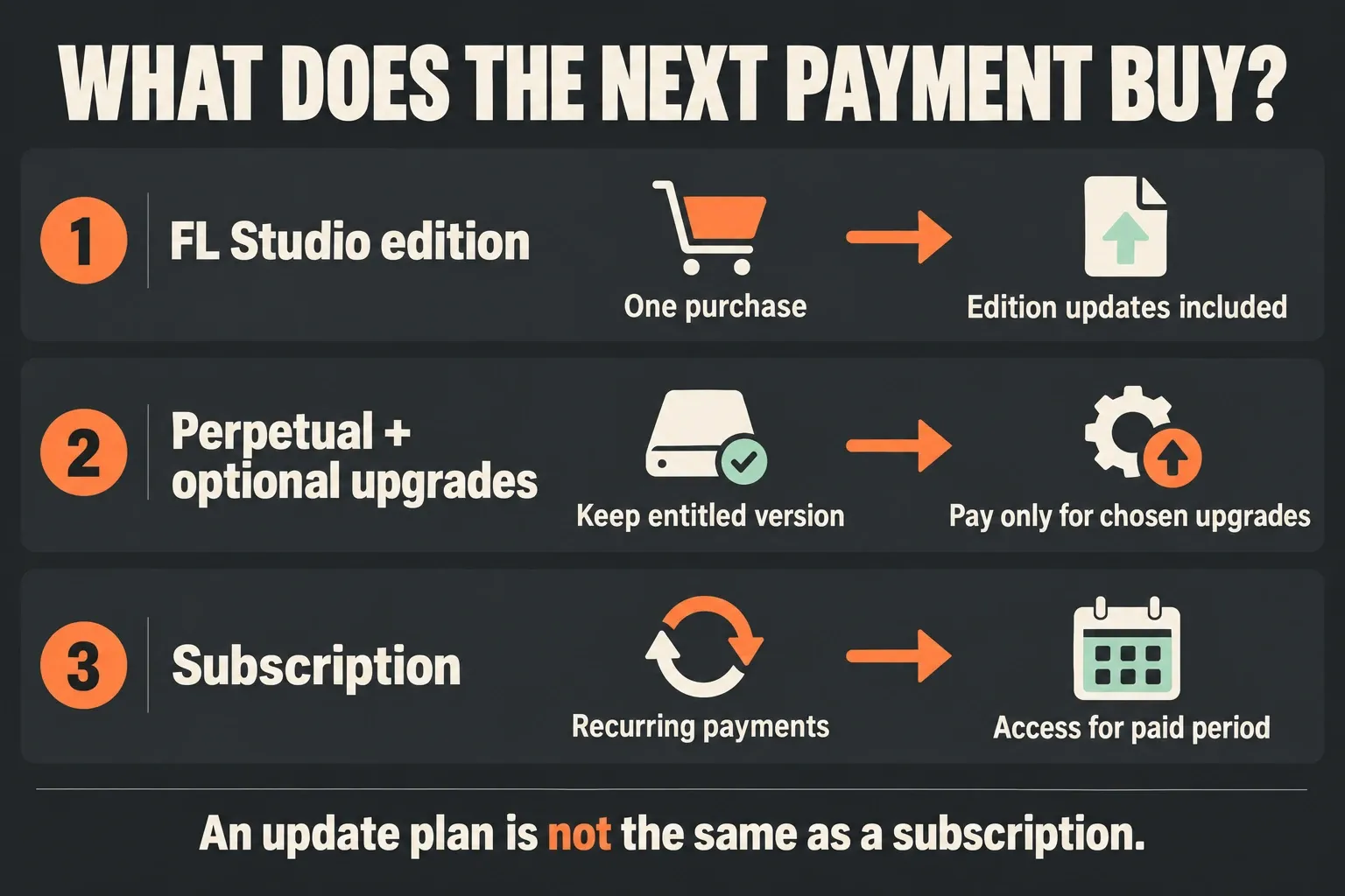 Three license paths: FL Studio edition updates are included, optional paid upgrades add chosen costs to a perpetual purchase, and a subscription requires recurring payments.