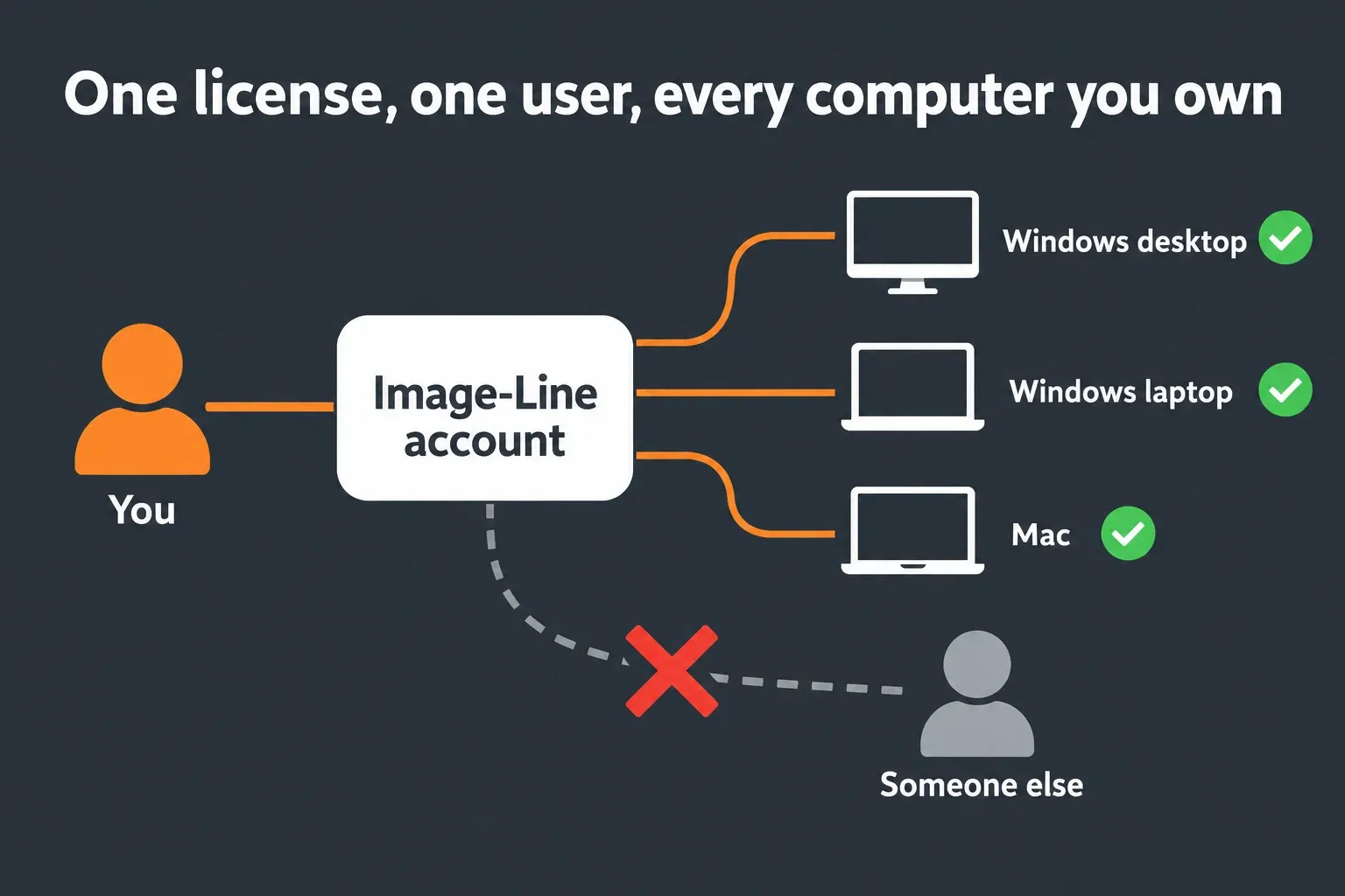 Diagram of one FL Studio license linked to one person's Image-Line account, reaching that person's Windows desktop, Windows laptop and Mac, with a second person's link to the account crossed out